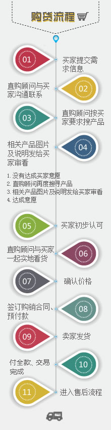 购货流程示意图